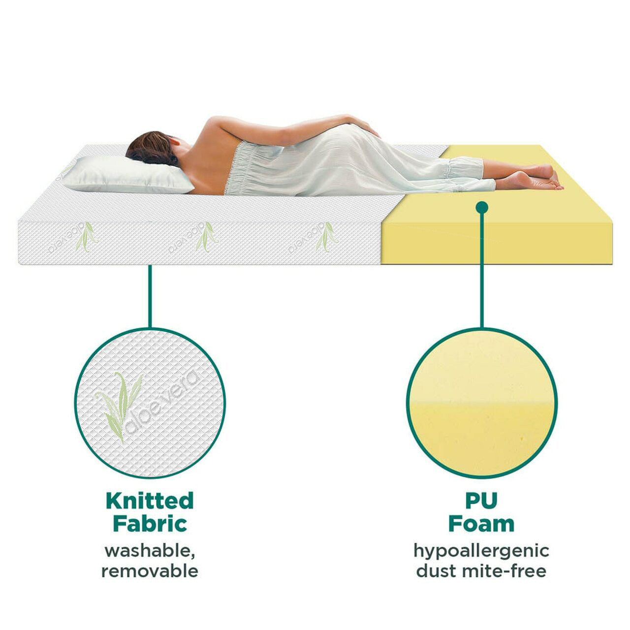 Cross-section of junior mattress showing knitted aloe vera fabric cover and yellow PU foam core