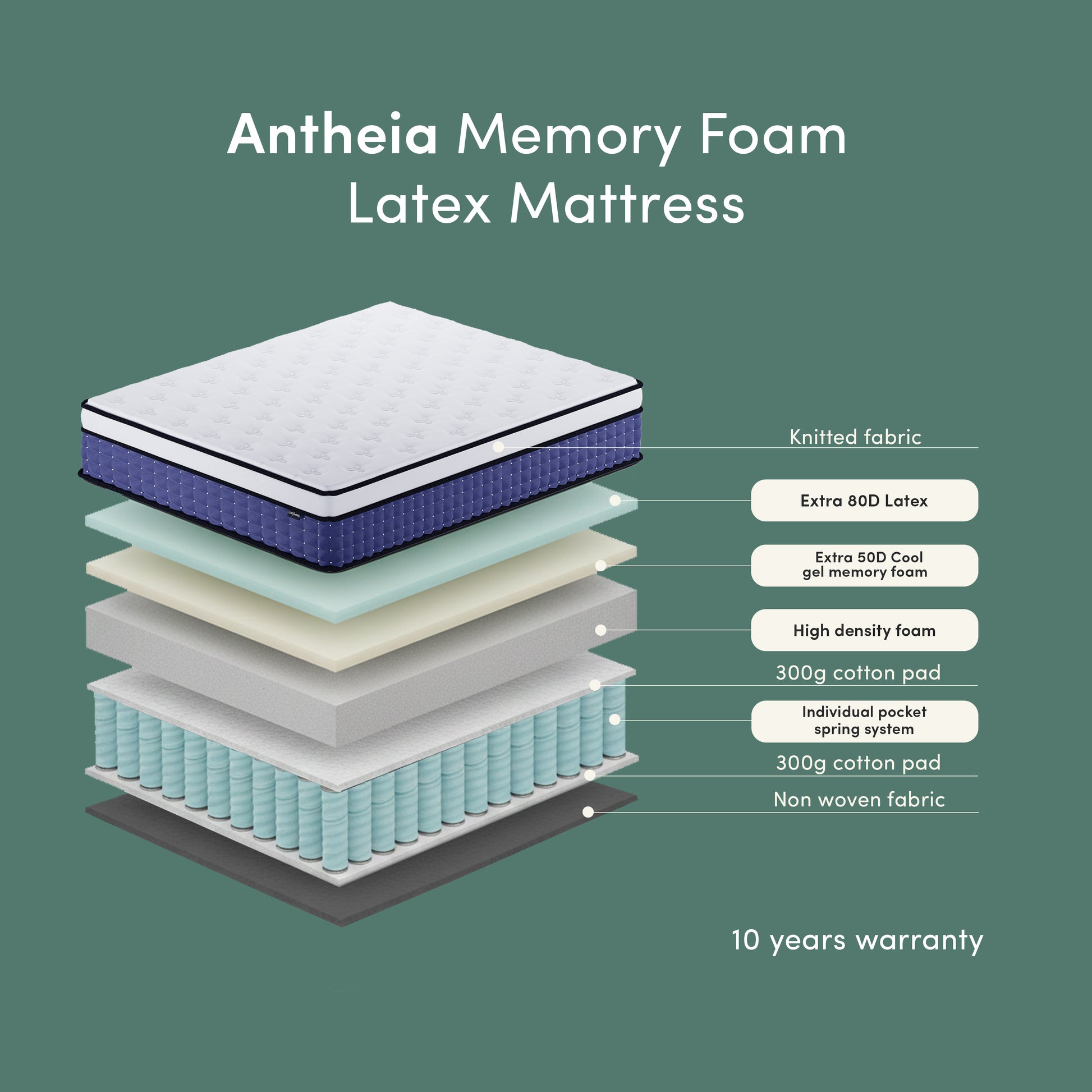 Antheia Double 32cm Euro Top Memory Foam Latex Mattress in Medium Firm, exploded view showing knitted fabric, 80D latex, cool