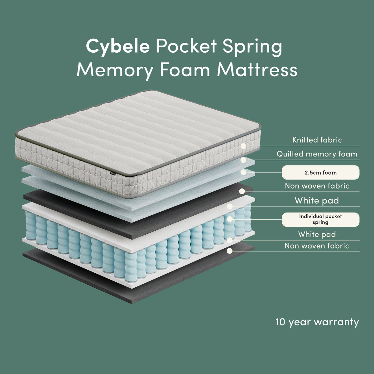 Cybele Queen 20cm Pocket Spring Memory Foam Mattress exploded view showing internal layers including knitted fabric, quilted