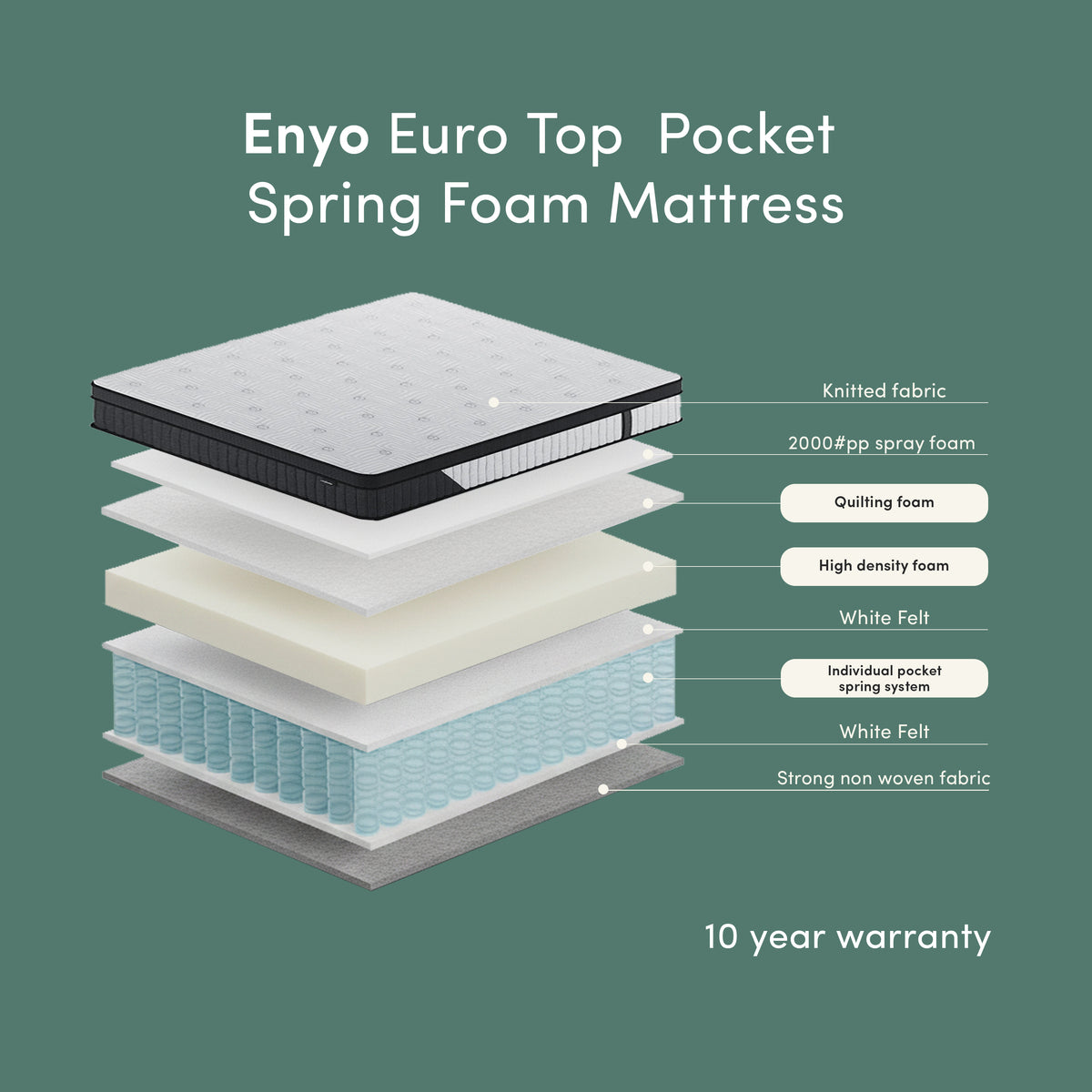 Enyo Euro Top Pocket Spring Foam Mattress exploded view showing knitted fabric, foam layers, pocket spring system and 10 year