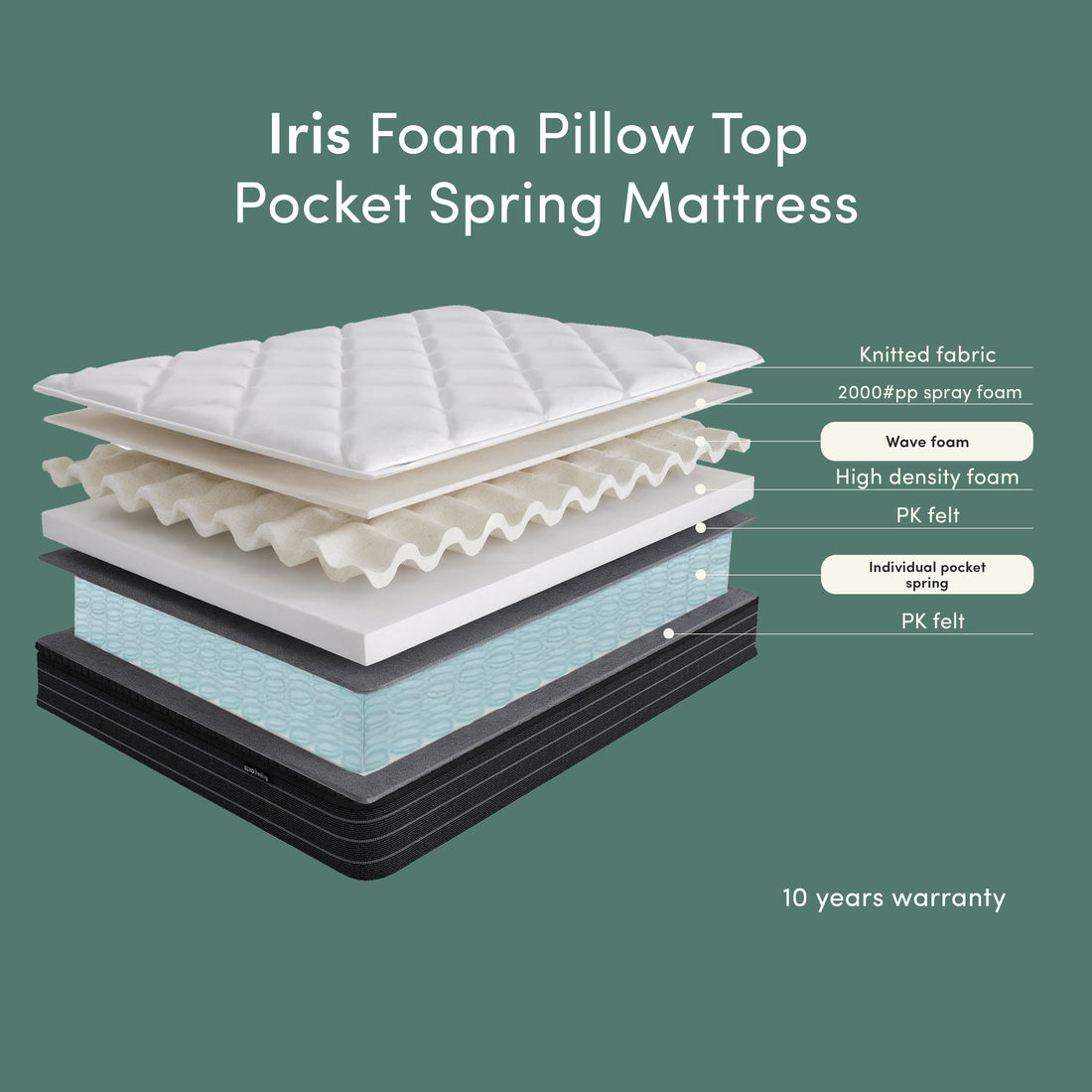 Exploded view of Iris Foam Pillow Top Pocket Spring Mattress showing knitted fabric, 2000#pp spray foam, wave foam, high