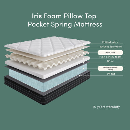 Exploded view of Iris Foam Pillow Top Pocket Spring Mattress showing knitted fabric, 2000#pp spray foam, wave foam, high