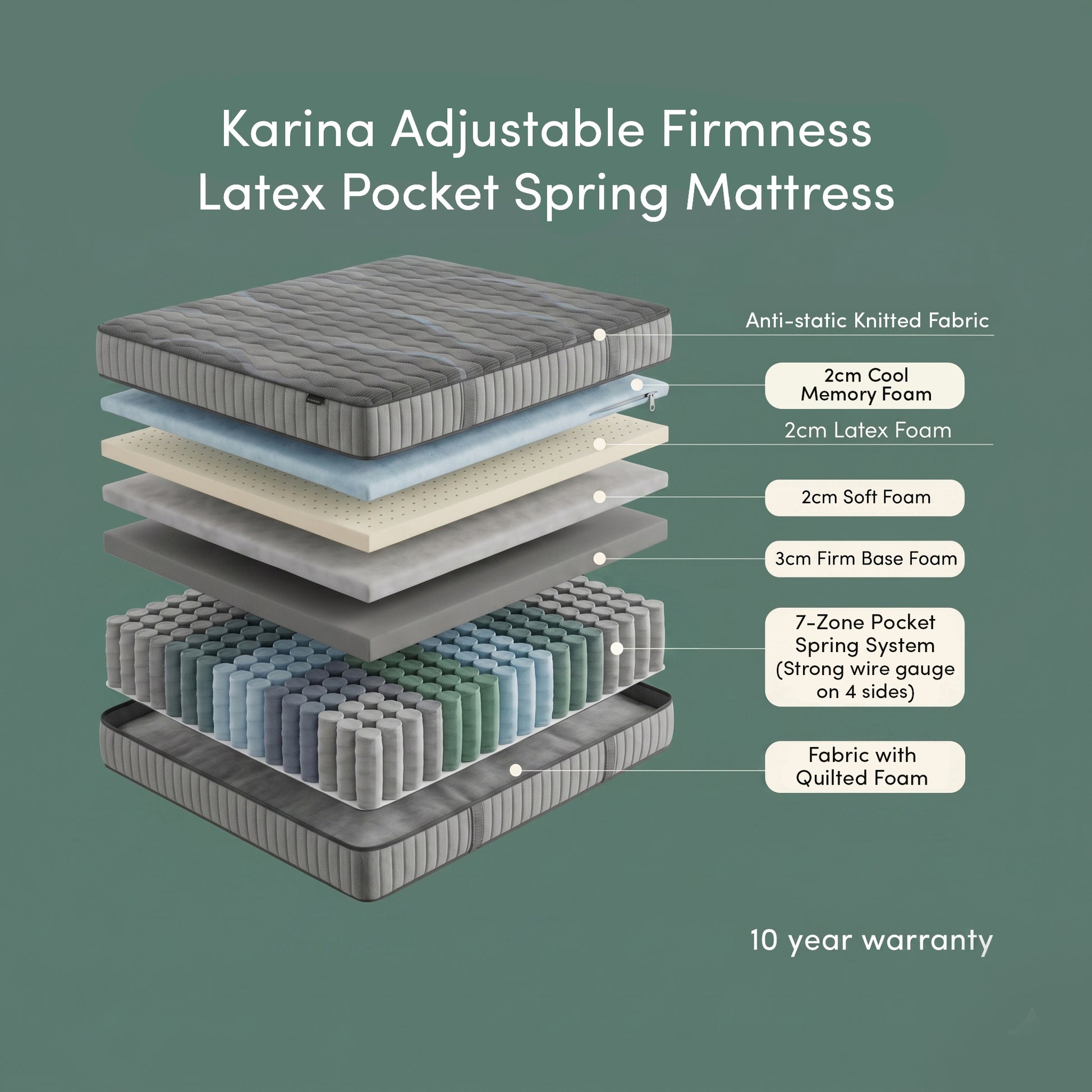 Exploded view of Karina Adjustable Firmness Latex Pocket Spring Mattress showing anti-static knitted fabric, 2cm cool memory