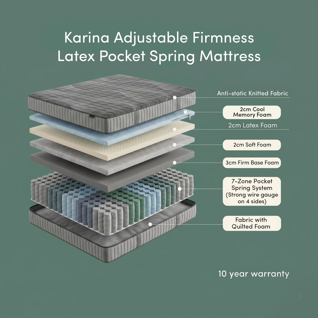 Exploded view of Karina adjustable firmness latex pocket spring mattress layers with 10 year warranty