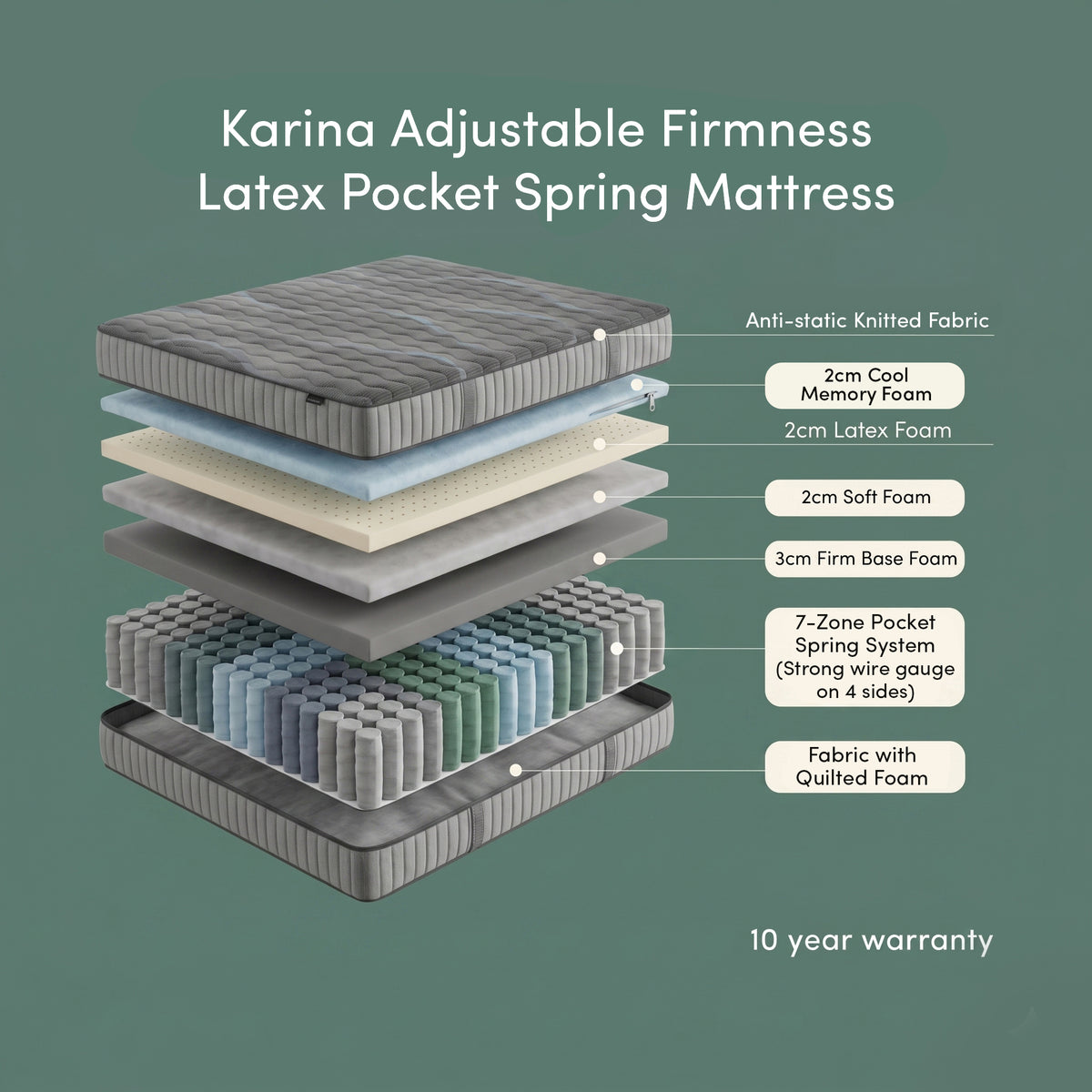 Exploded view of Karina adjustable firmness latex pocket spring mattress layers with 10 year warranty