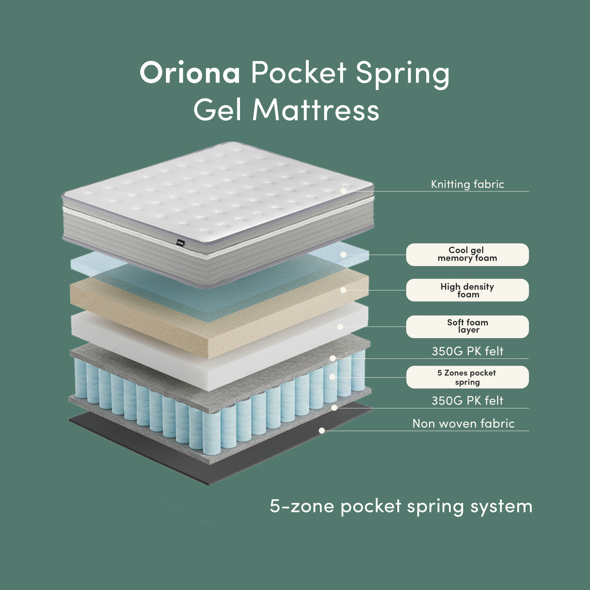 Oriona Queen 25cm Pocket Spring Gel Mattress in Medium Firm, exploded view showing 5-zone pocket spring system with cool gel