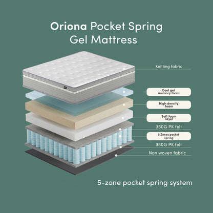 Oriona Pocket Spring Gel Mattress exploded view showing 5-zone pocket spring system with cool gel memory foam, high density