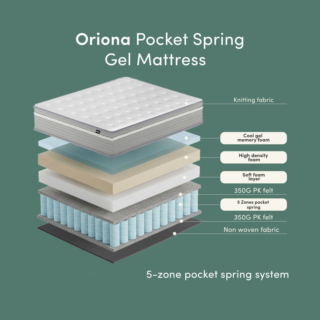Oriona Pocket Spring Gel Mattress exploded view showing 5-zone pocket spring system layers