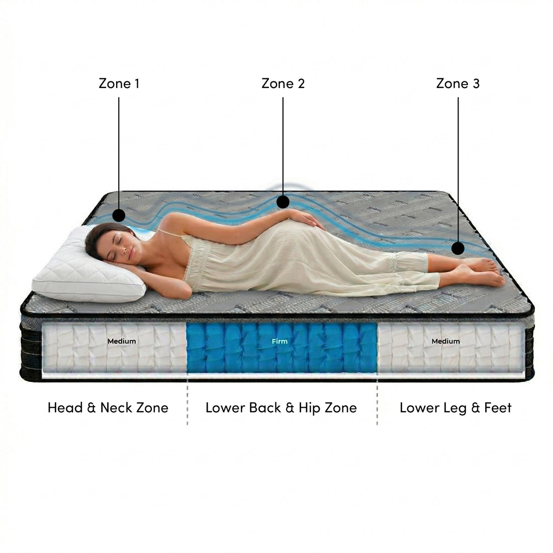 Phoebe King 33cm Euro Pillow Top Pocket Spring Mattress cross-section showing three support zones with medium and firm pocket