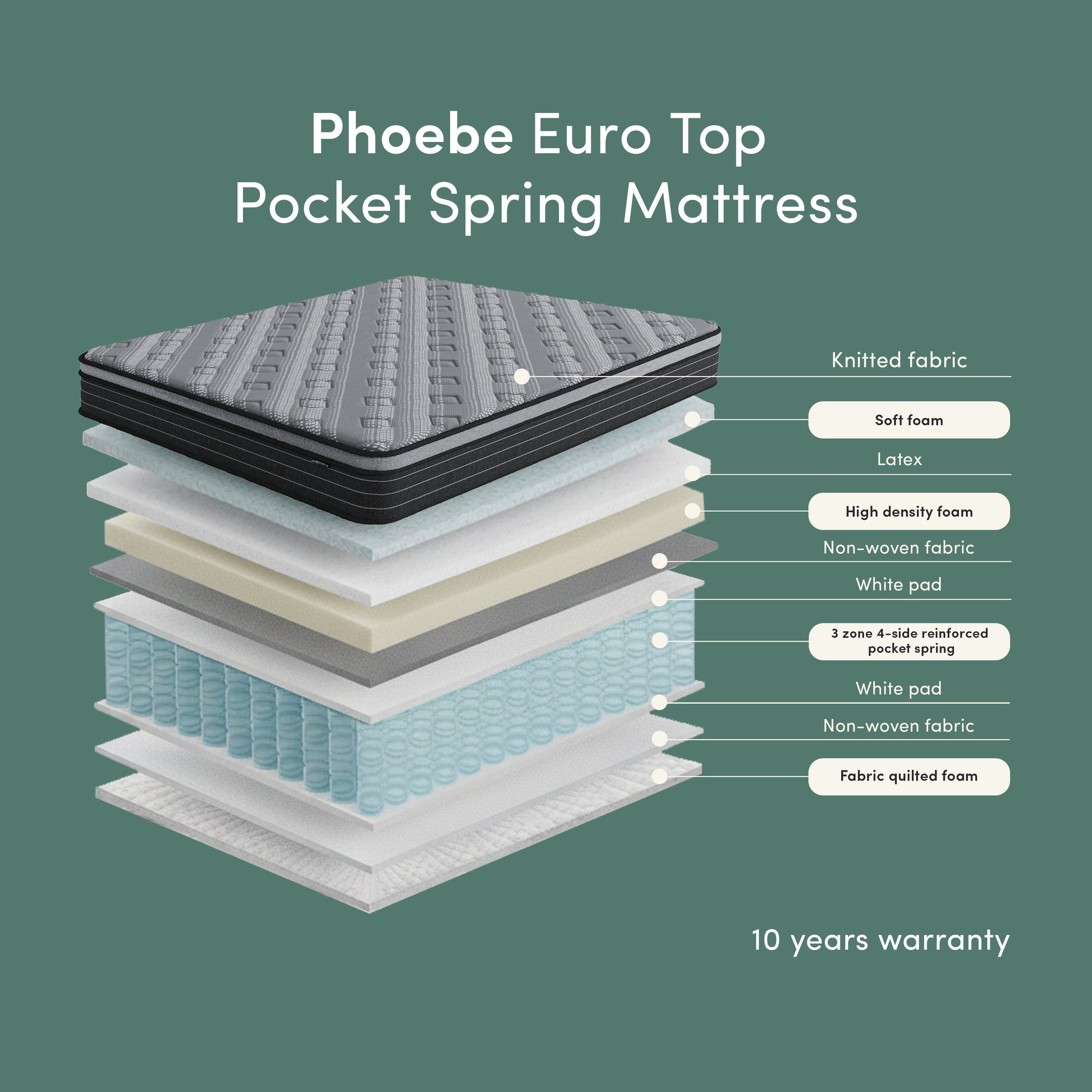 Phoebe Queen 33cm Euro Pillow Top Pocket Spring Mattress exploded view showing layered construction with knitted fabric, soft