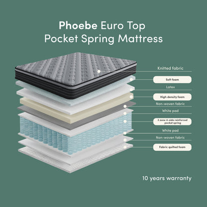 Phoebe Queen 33cm Euro Pillow Top Pocket Spring Mattress exploded view showing layered construction with knitted fabric, soft