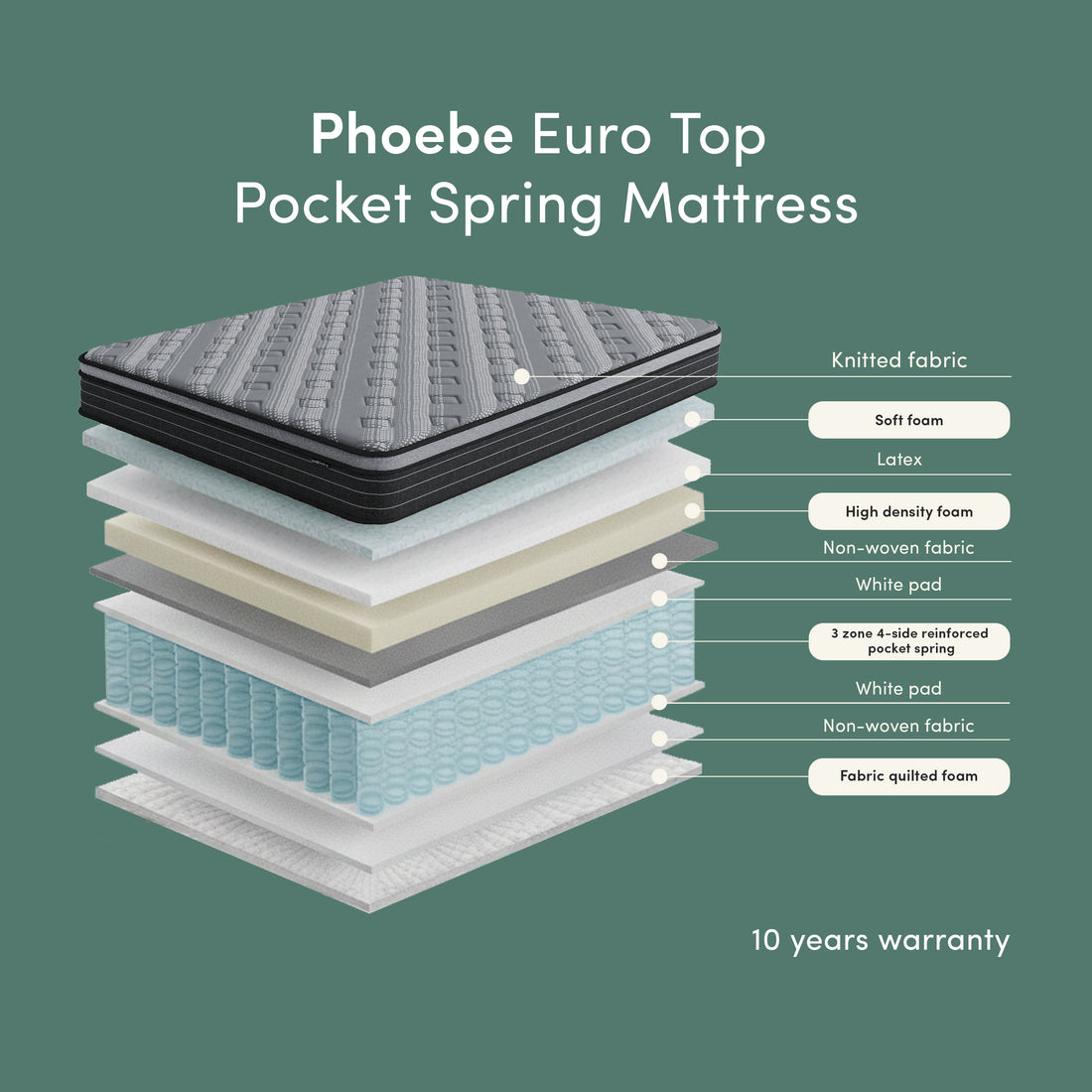 Phoebe Euro Top Pocket Spring Mattress exploded view showing layered internal construction and materials