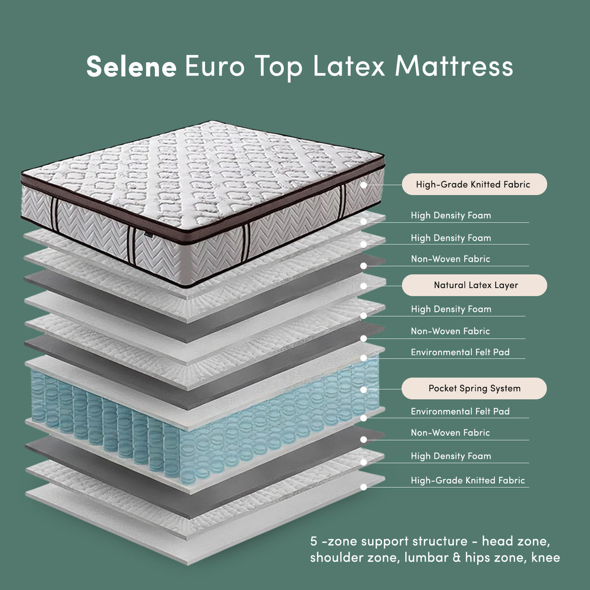 Selene Euro Top Latex Mattress exploded view showing layered construction with high-grade knitted fabric, natural latex