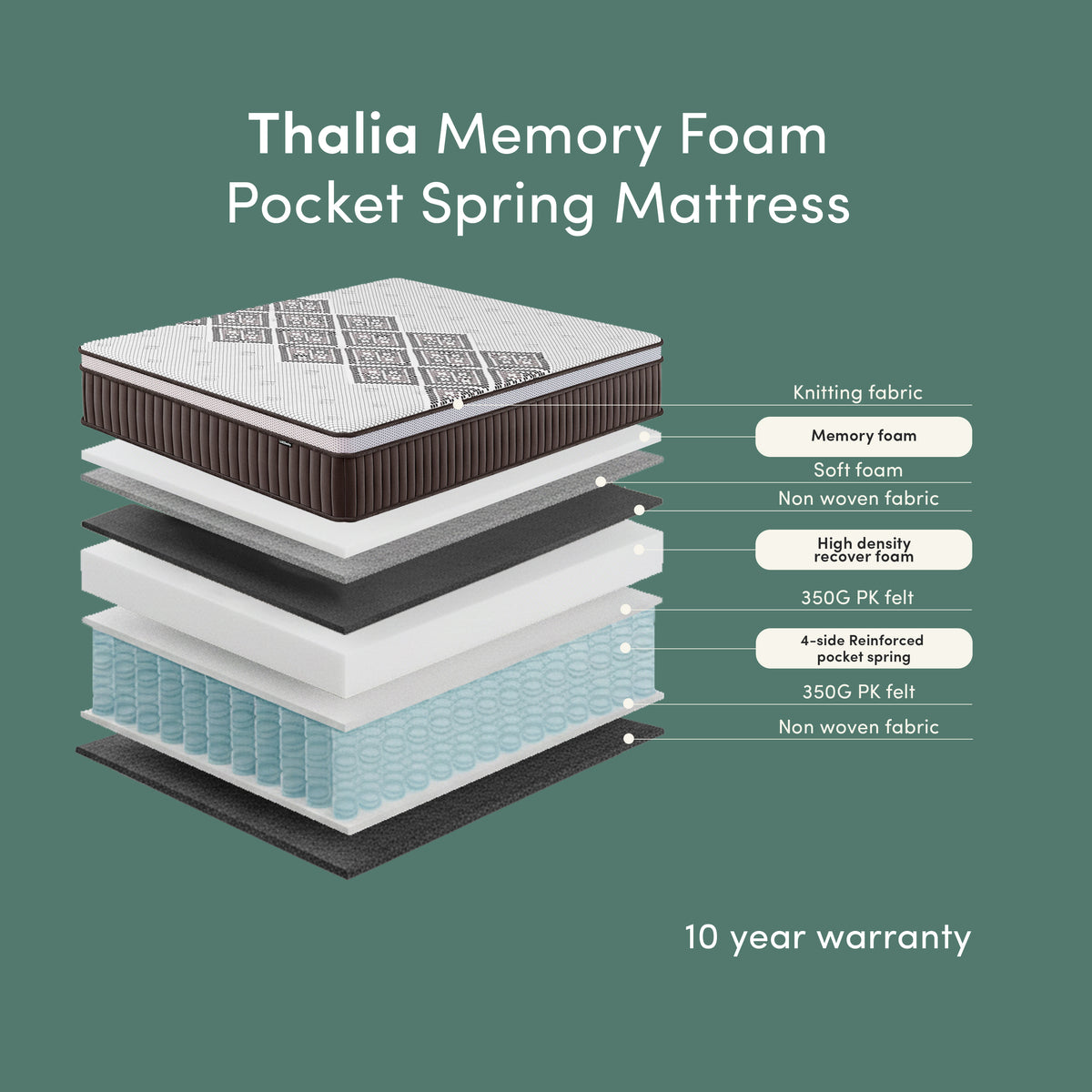 Thalia Double 30cm Memory Foam Pocket Spring Mattress exploded view showing internal layers including knitting fabric, memory