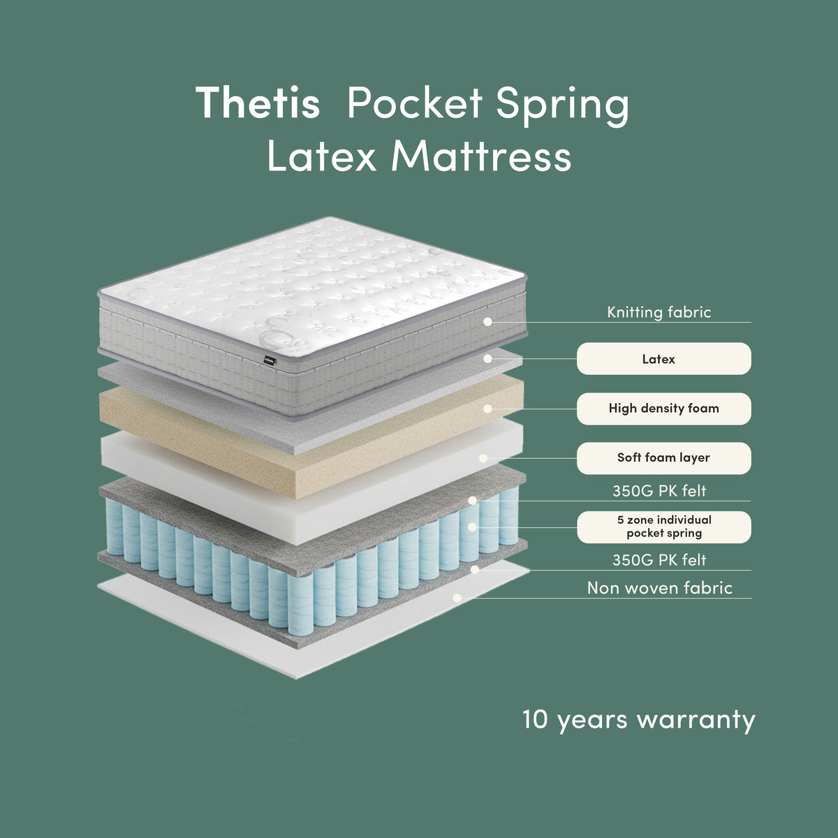 Thetis Pocket Spring Latex Mattress exploded view showing seven internal layers including knitting fabric, latex, high
