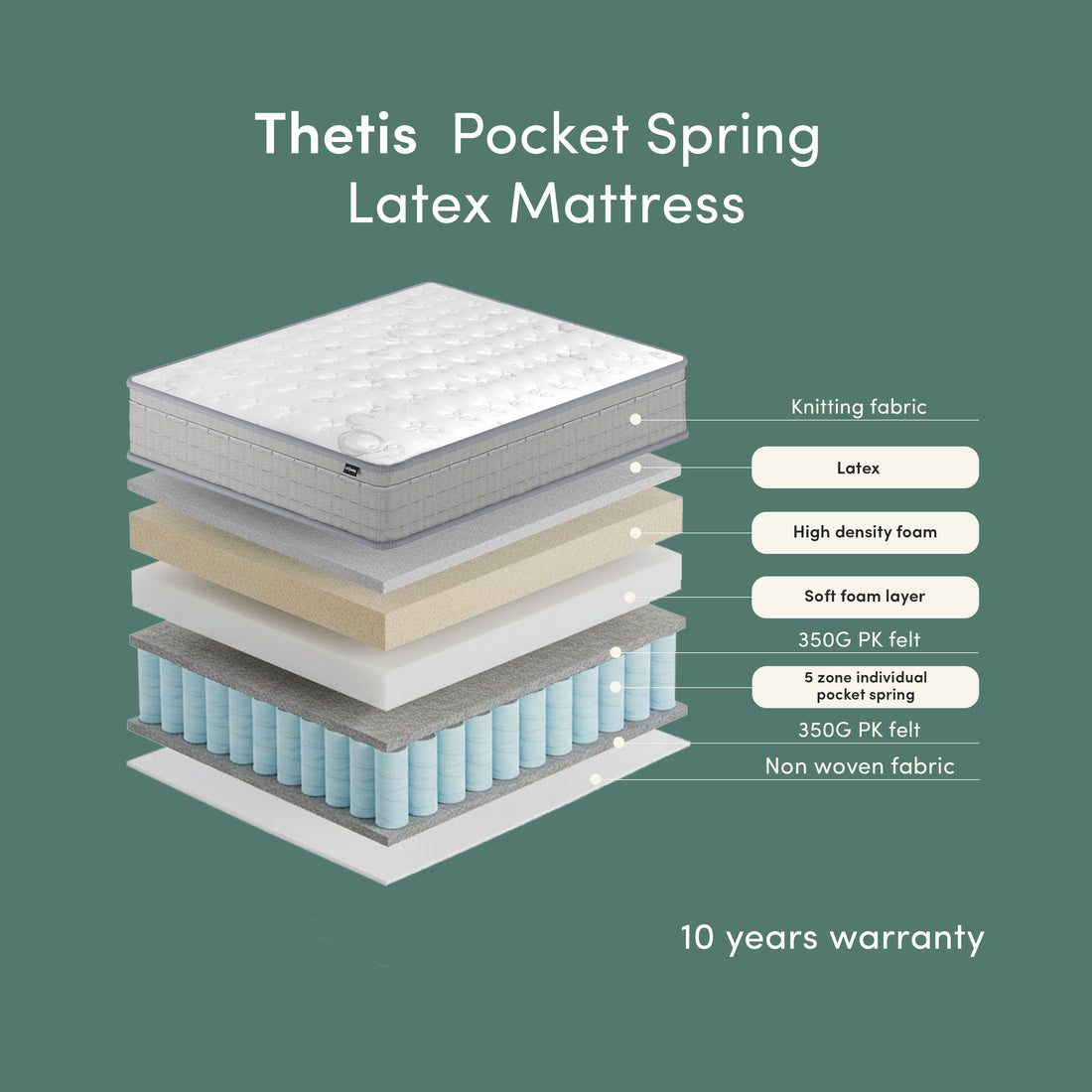 Thetis Queen 25cm Pocket Spring Latex Mattress in Med Firm exploded view showing knit fabric, latex, high density foam, soft