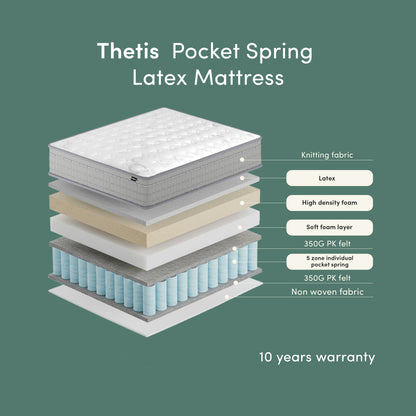 Thetis Queen 25cm Pocket Spring Latex Mattress in Med Firm exploded view showing knit fabric, latex, high density foam, soft