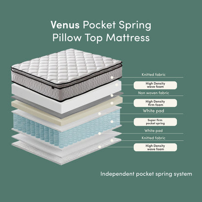 Venus Pocket Spring Pillow Top Mattress exploded view showing knitted fabric, high density wave foam, non woven fabric, high