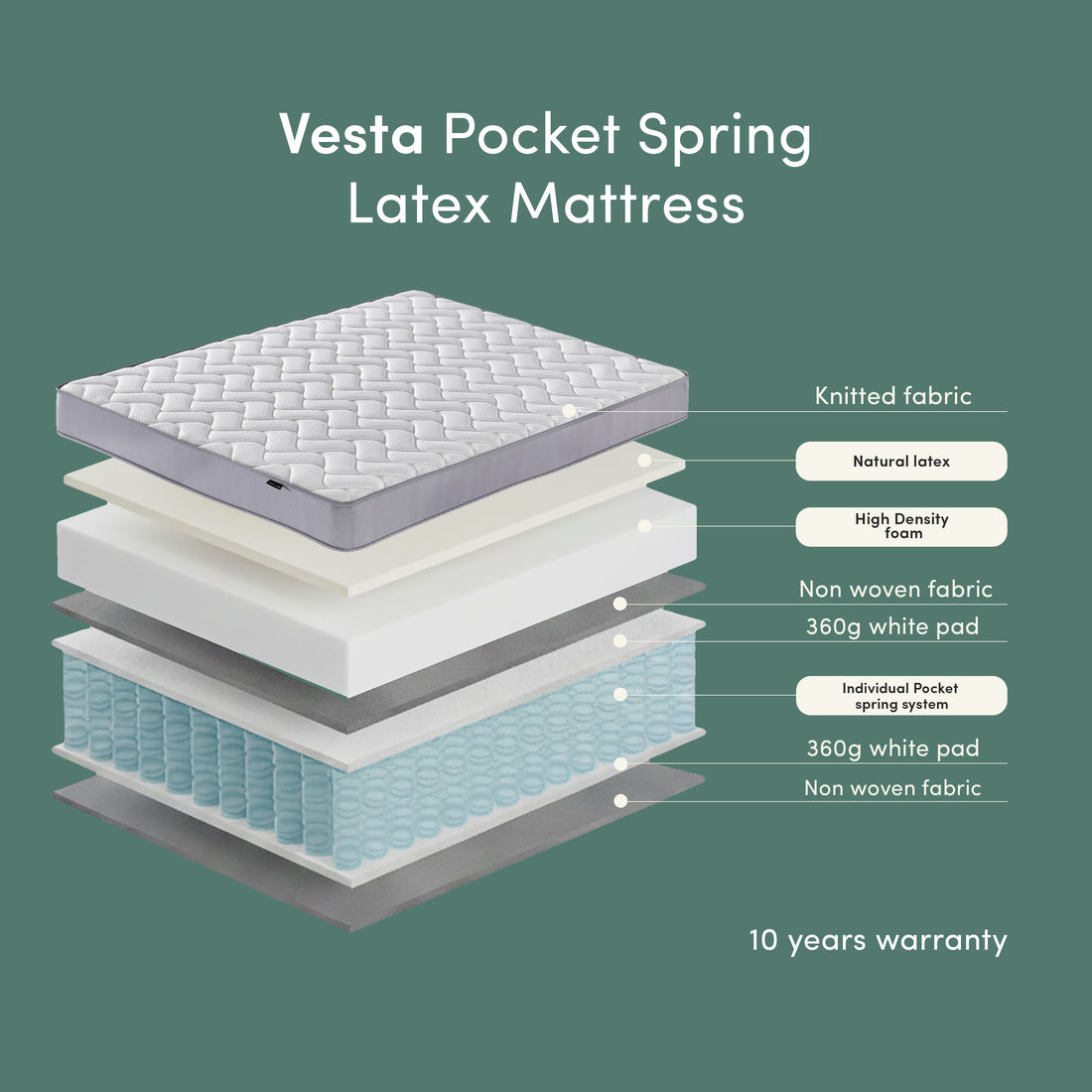 Vesta Pocket Spring Latex Mattress exploded view showing layered construction and materials