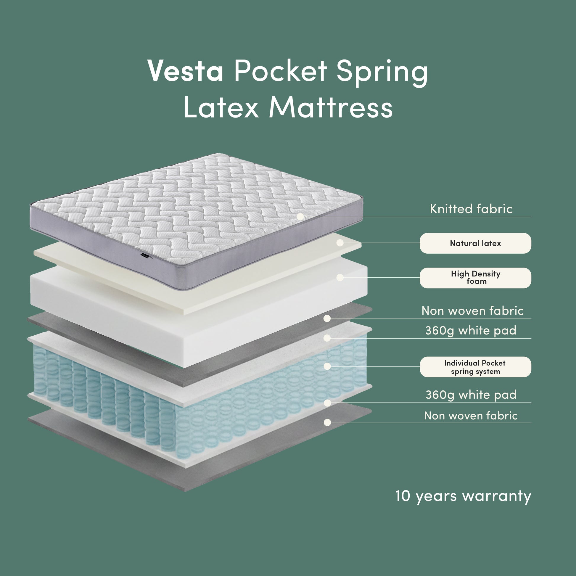 Vesta Pocket Spring Latex Mattress exploded view showing layered construction and materials