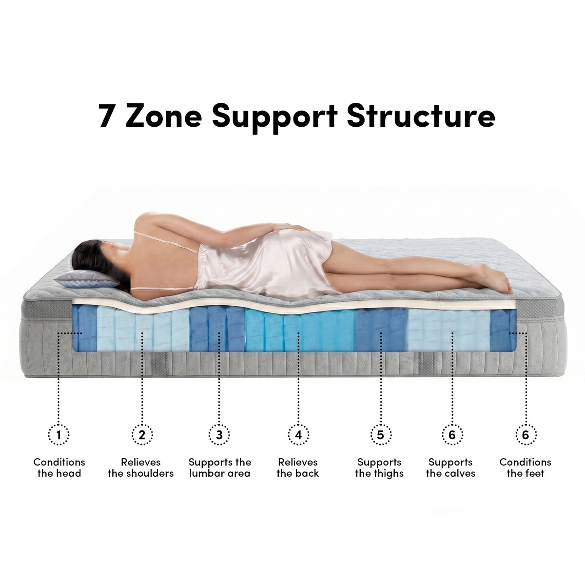 Mattress with cutaway support zones and a woman lying on it