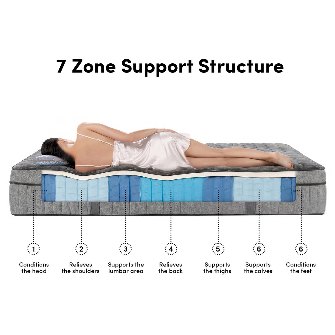 Person lying on mattress showing 7-zone support structure